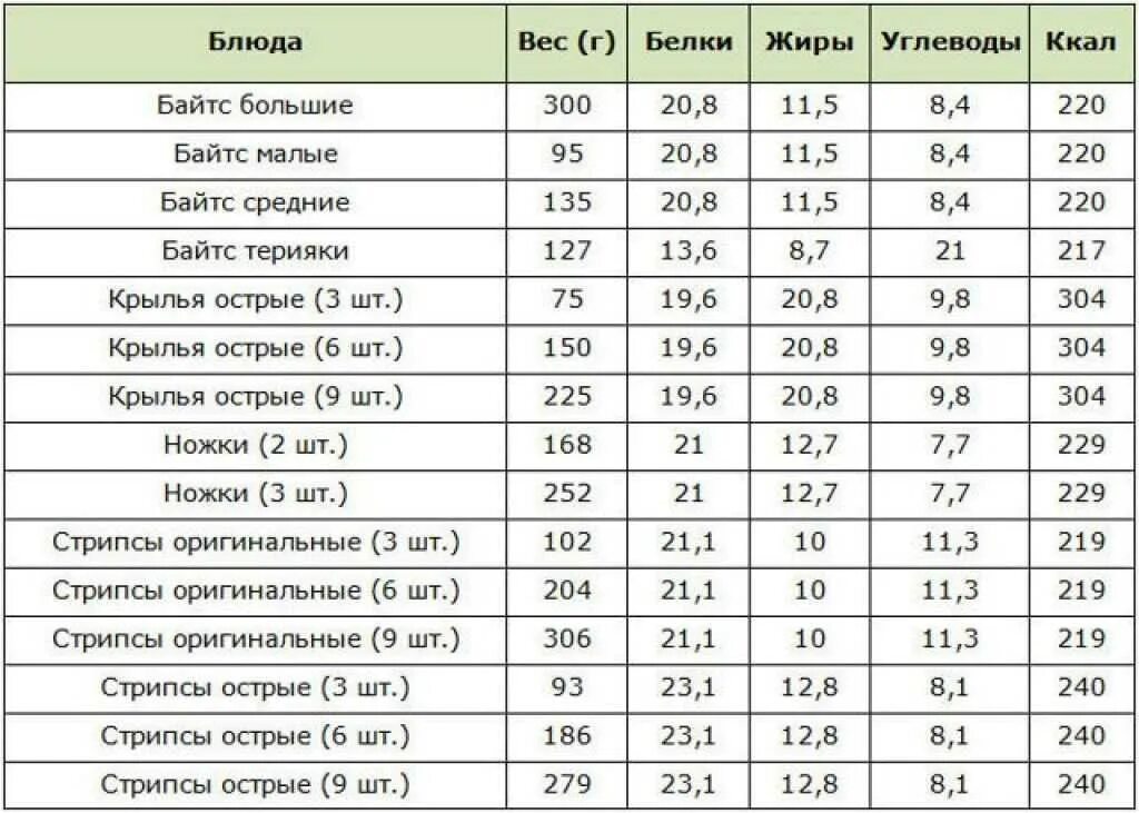 Сколько калорий в 1 курицы