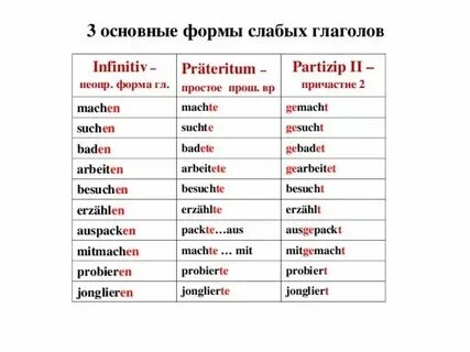 Основные формы глаголов в немецком языке