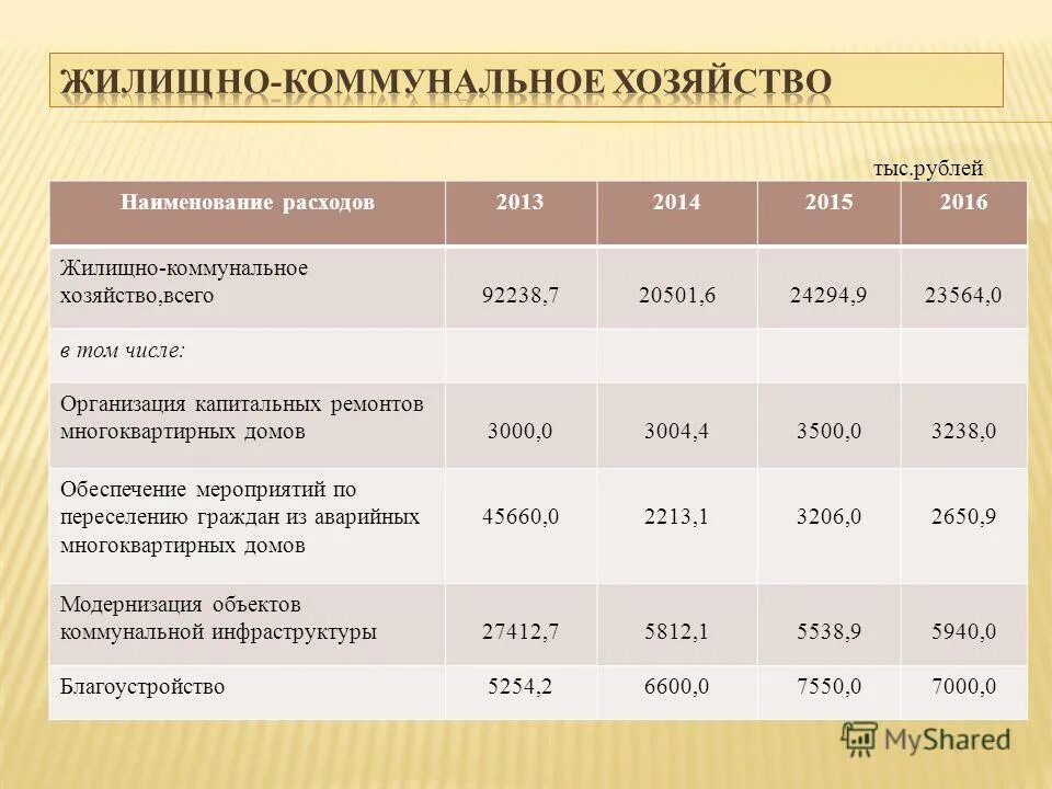 расходы субъектов. расходы на жкх. расходы на жкх. жилищно-коммунальное хозяйство презентация. бюджет жкх.