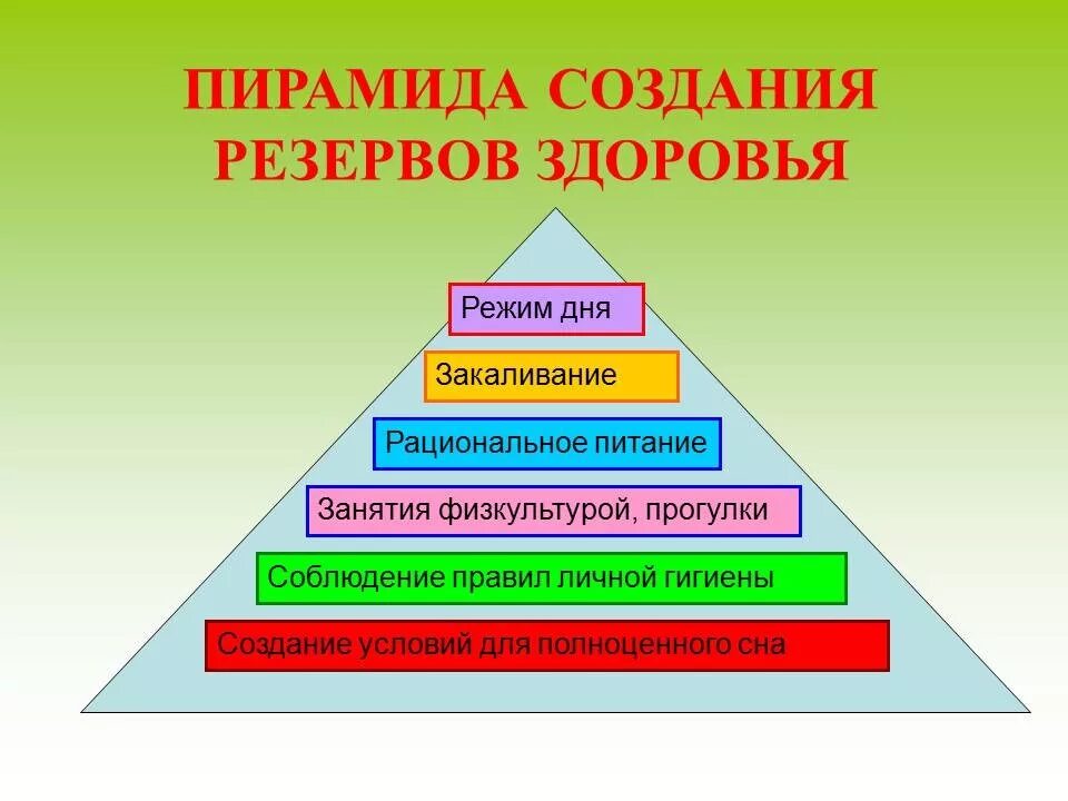 Пирамида здоровья. Пирамида создания резервов здоровья. Пирамида здоровья для дошкольников. Пирамида ЗОЖ.