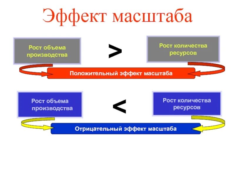 Рост и масштабирование. Эффект масштаба. эффект масштаба производства. эффект роста масштаба производства. положительный эффект масштаба.