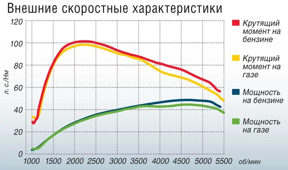 График двигателя ВАЗ 2103. График мощности и крутящего момента ВАЗ 2107. График мощности и крутящего момента ВАЗ 2106. График крутящего момента электродвигателя и ДВС.