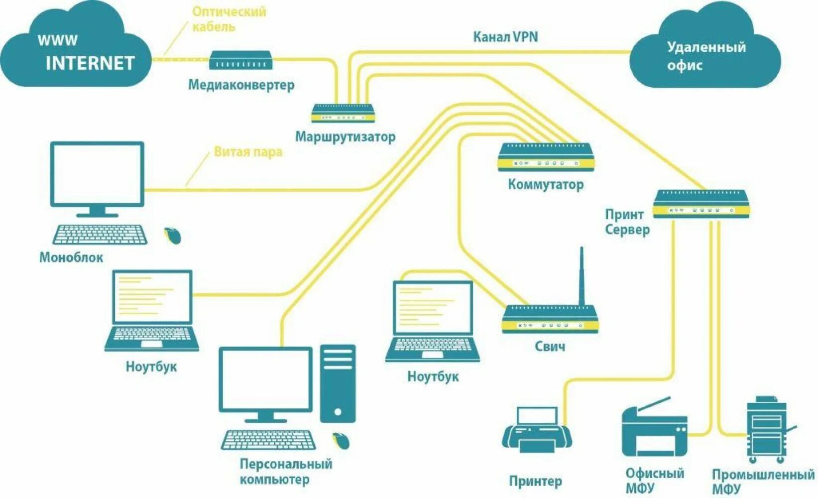 Проектирование и создание сети. Структурированные кабельные системы схема. схема структурированной кабельной сети. структурная схема кабельной системы скс. структурированная кабельная система локальная вычислительная сеть.