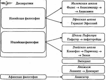 Философия схема развития