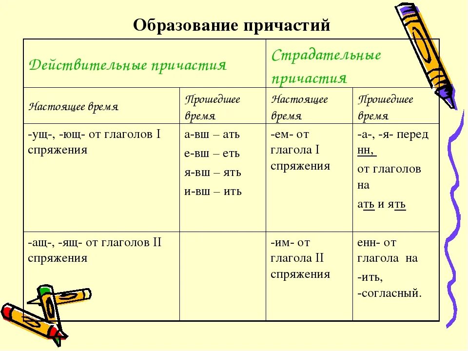 Причастие 7 класс. Причастие правило 7 класс. Что такое причастие в русском языке правило. Причастия правила русский язык 7. Шпаргалка по русскому языку причастие.