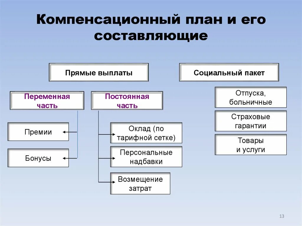 Виды компенсационных выплат схема. Структура компенсационного пакета. Виды компенсации таблица. Компенсационный план.