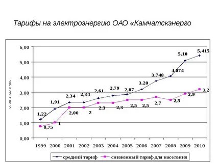График электроэнергии в москве