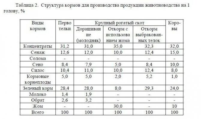 Структура кормов для КРС. Структура корма для КРС. Норма кормления комбикорма для КРС. Нормы и рационы кормления сельскохозяйственных животных таблица. Сколько сена на 1 корову