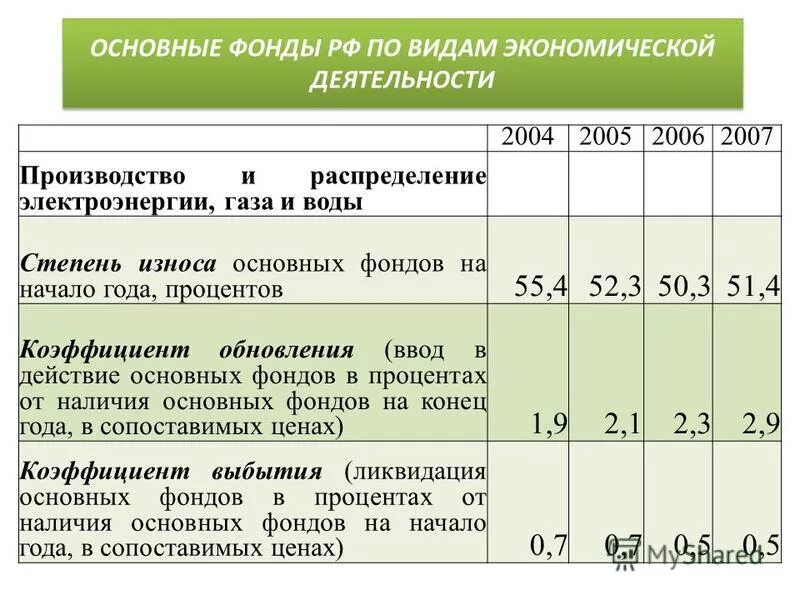 Степень износа основных фондов. Степень износа основных фондов. Степень износа основных фондов в россии 2020. Изношенность основных фондов предприятий. Степень износа основного капитала.