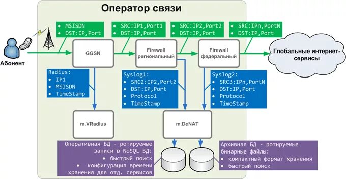 Структура оператора связи. Структура оператора мобильной связи. Идентификация в сотовых сетях. Сервисы систем связи. Связь оператор 8927