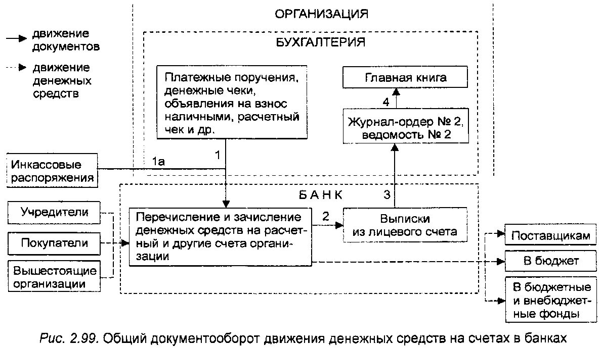 Схема учета денежных средств на расчетном счете в банке. Документальное оформление денежных средств на расчетном счете. Схема обработки денежных средств на расчетном счете. Схема документооборота учета операций по расчетному счету.