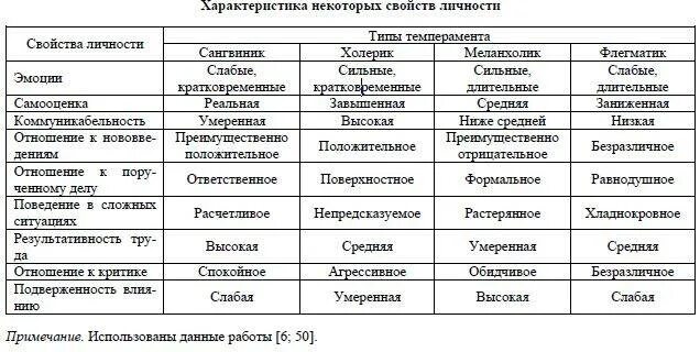 Найдите в списке социальные характеристики человека. Свойства личности в психологии таблица. таблица характеристик человека психология. таблица темпераментов человека. качества темперамента личности список.