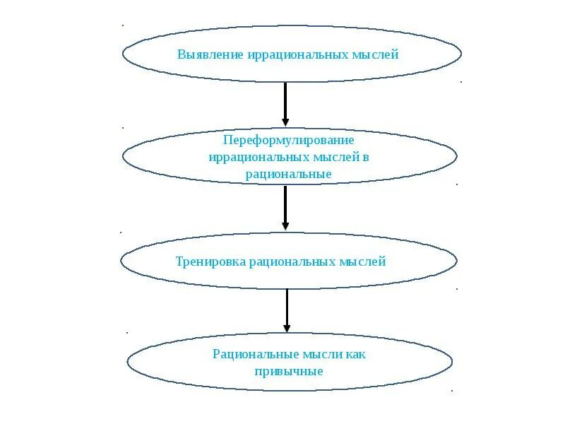 Иррациональные убеждения у человека в кризисном состоянии. Иррациональные убеждения примеры. Виды иррациональных убеждений. Иррациональные убеждения список. Что такое рациональная и иррациональная установка.