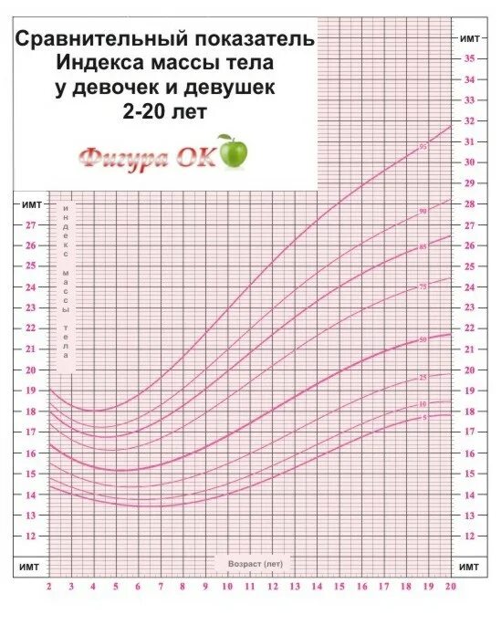 Индекс вес рост возраст. Индекс массы тела у детей таблица воз для детей. ИМТ таблица для детей до года. Центильная таблица ИМТ У детей. Таблица SDS ИМТ массы у детей.