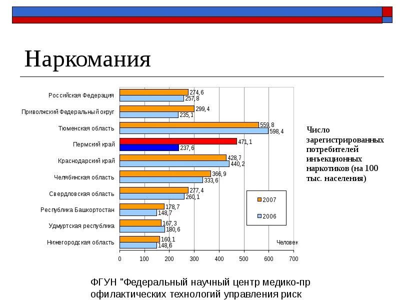 Сайт пермской статистики. Наркотики статистика. Статистика наркомании в России по регионам. Статистика наркозависимых в России 2021 по регионам. Наркотическая зависимость статистика в Пермском крае.