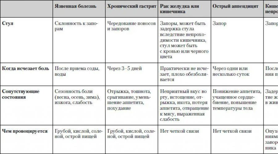 Резкая боль в животе у ребенка. Язвенная болезнь дифференциальный диагноз таблица. Диагностика хирургических заболеваний живота таблица. Диф диагноз при язвенной болезни желудка. Сравнительная характеристика гастрита и язвенной болезни.