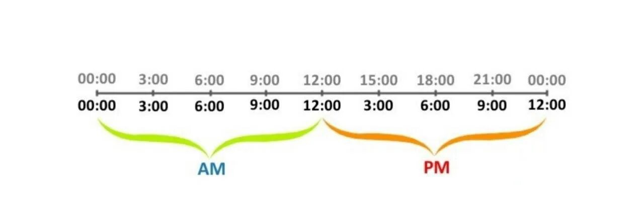 A.M P.M. Часы p.m a.m. A.M И P.M В английском. РМ ам часы. 0 00 p