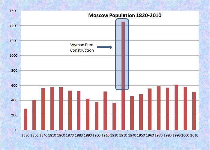 Диаграмма населения Москвы. Численность населения Москвы. Численность жителей Москвы. Численность населения Москвы в 1970.