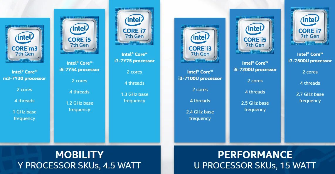 Интел какое поколение. 7th Generation Intel® Core™ i7 Processors. Intel 7 поколения. Intel Core седьмого поколения. Седьмое поколение Интел.