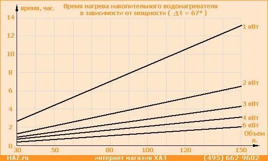 Сколько времени будут нагреваться 1.5. Мощность ТЭНА для нагрева 100 литров воды. Мощность ТЭНА для нагрева 1000 литров воды. Таблица нагрева воды от мощности ТЭНА 4 КВТ. Время нагрева водонагревателя.