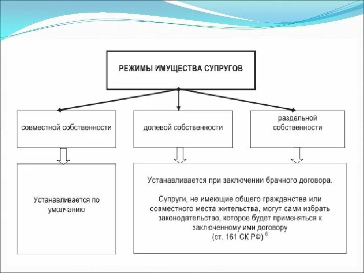 Помещение с долевым правом собственности. Виды режима имущества супругов схема. Законный режим имущества супругов схема. Правовой режим имущества супругов схема. Законный режим имущества супругов таблица.