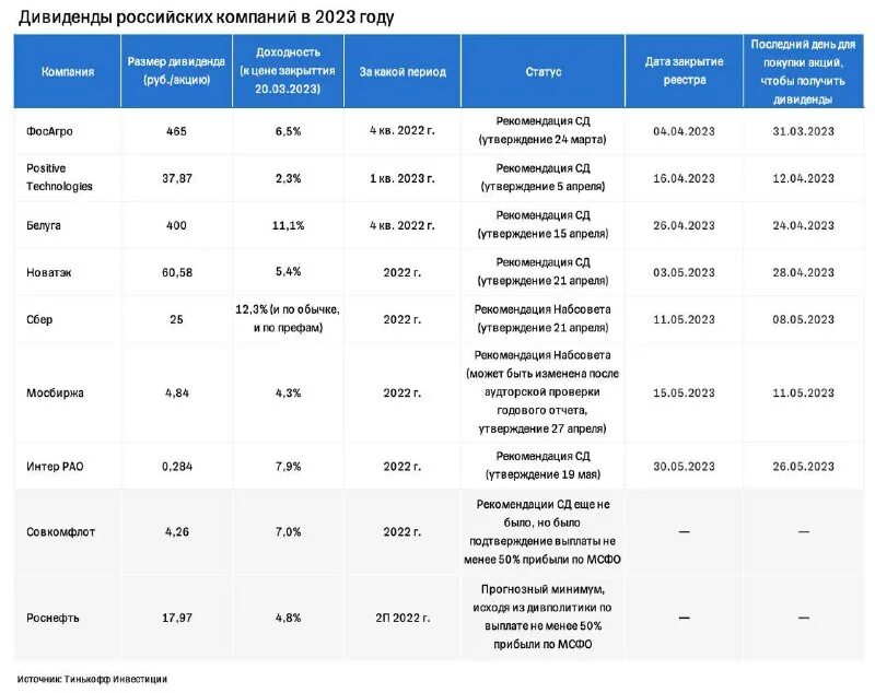 Инвестиции акции с дивидендами. Инвестиции в россии. Акции тинькофф дивиденды. Выплаты дивидендов тинькофф инвестиции. Выплаты дивидендов тинькофф инвестиции.
