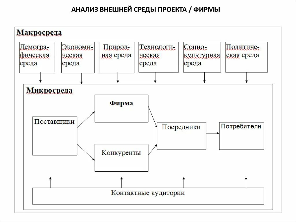 Анализ развлечения. Схема анализа рынка сбыта фирмой. Схема анализа рынка сбыта фирмой блок схема. Анализ внешней среды проекта. Анализ рынка схема.