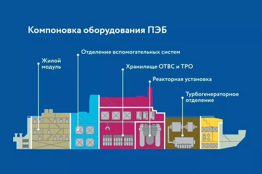 В чем уникальность аэс певек. Академик Ломоносов плавучая атомная электростанция схема. Плавучая АЭС академик Ломоносов. Плавучая АЭС академик Ломоносов внутри. Схема ПАТЭС академик Ломоносов.