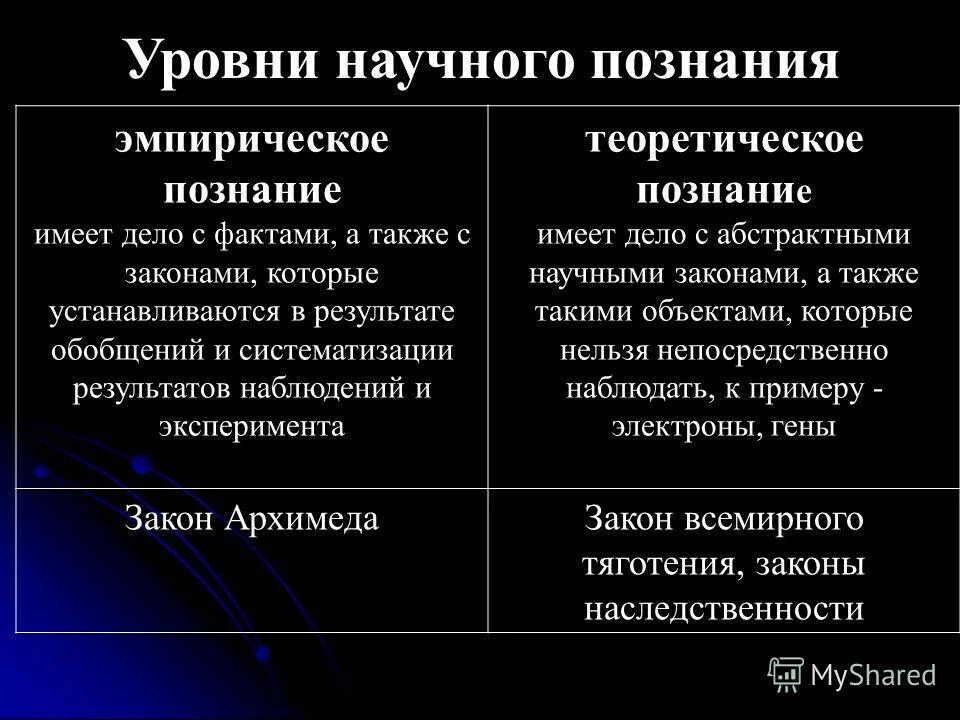 Эмпирическое и теоретическое в научном знании. Уровни научного познания: эмпирический уровень. Эмпирическое и теоретическое познание. Эмпирический и теоретический уровни познания. Особенности эмпирического уровня научного познания.