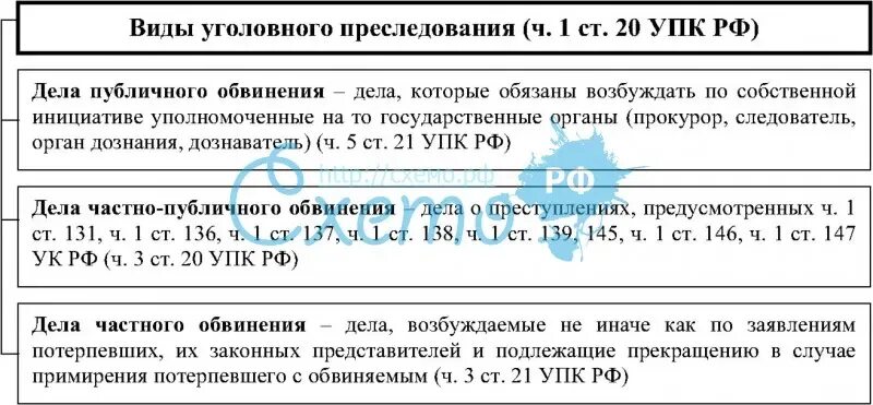 Частно публичное обвинение упк. Виды уголовного преследования. Виды уголовного преследования таблица. Виды уголовногопреследован. Понятие и виды уголовного преследования.