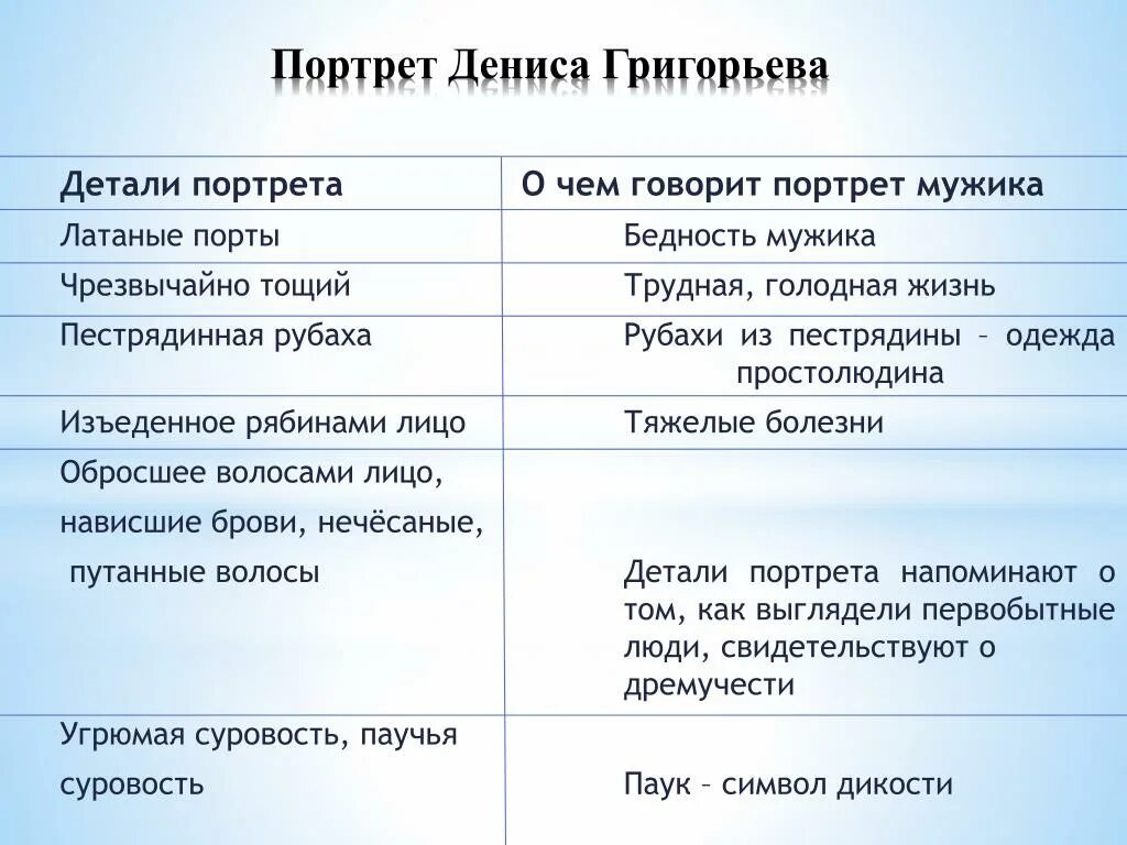 Сравнительная характеристика двух лиц. Портретная характеристика Дениса Григорьева. Детали портрета. Характеристика героев злоумышленник. Главные герои рассказа з.