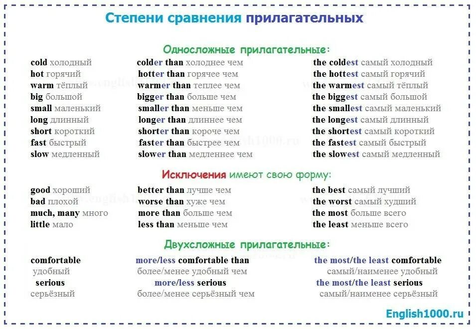 Английский язык прилагательное степени сравнения таблица. Сравнительная степень односложных прилагательных в английском. Прилагательные английский язык сравнительная и превосходная степень. Сравнительная степень длинных прилагательных в английском.