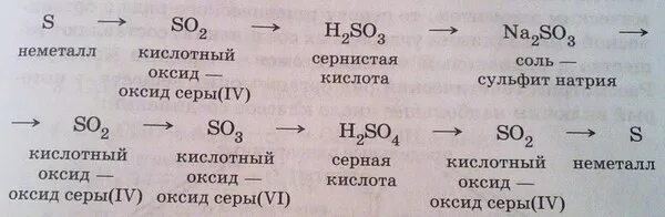 Составьте реакции сульфит натрия серная кислота