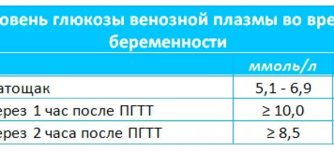 Глюкоза норма у беременных женщин. Показатели сахара при ГТТ. Показатели глюкозотолерантного теста у беременных. Показатели сахара при глюкозотолерантном тесте. Нормы сахара ГТТ беременных.