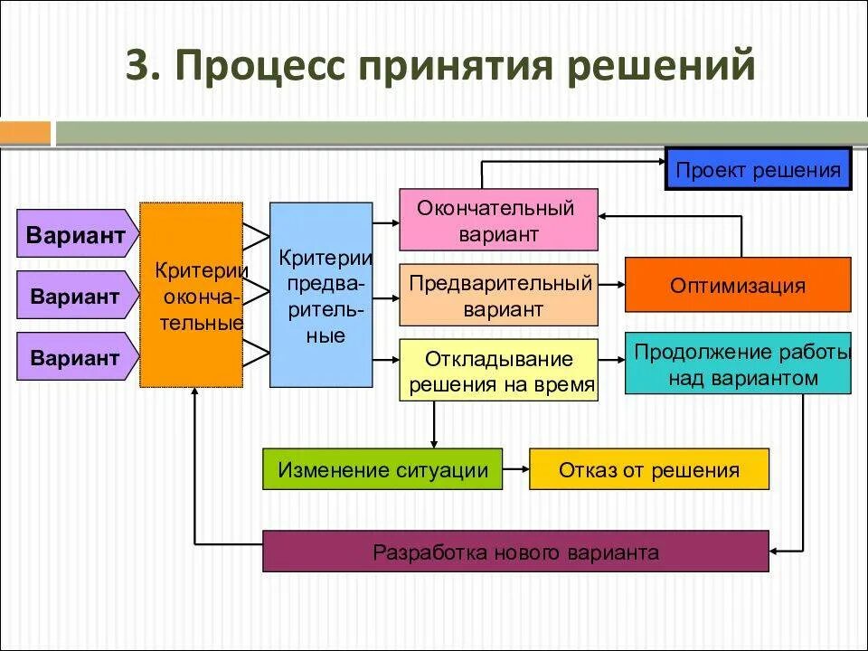 Процессы проекта используются для