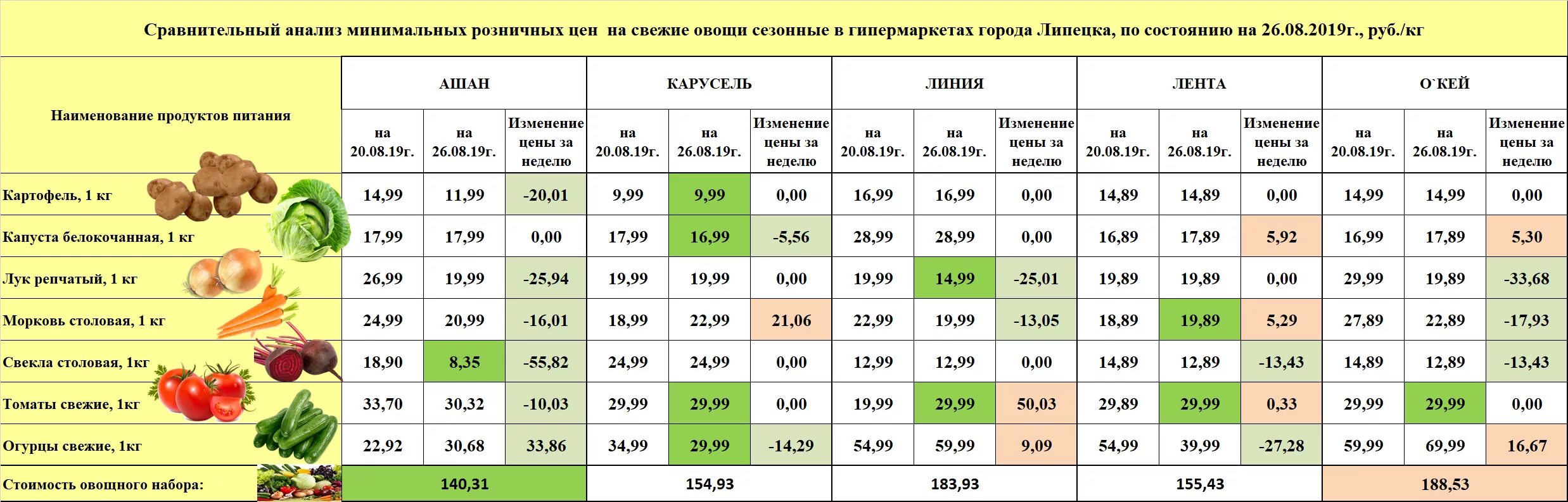 Таблица стоимости овощей. Сезонные овощи. Расценки на овощи. График сезонности овощей.