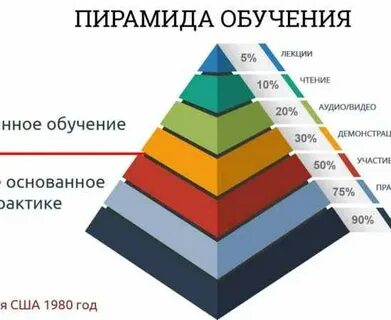 Пирамида памяти
