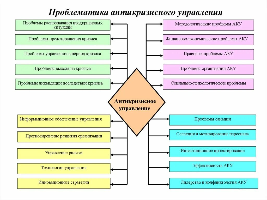 Методологические проблемы управления. Проблематика антикризисного управления. план антикризисного управления. антикризисное управление организацией. элементы системы антикризисного управления.