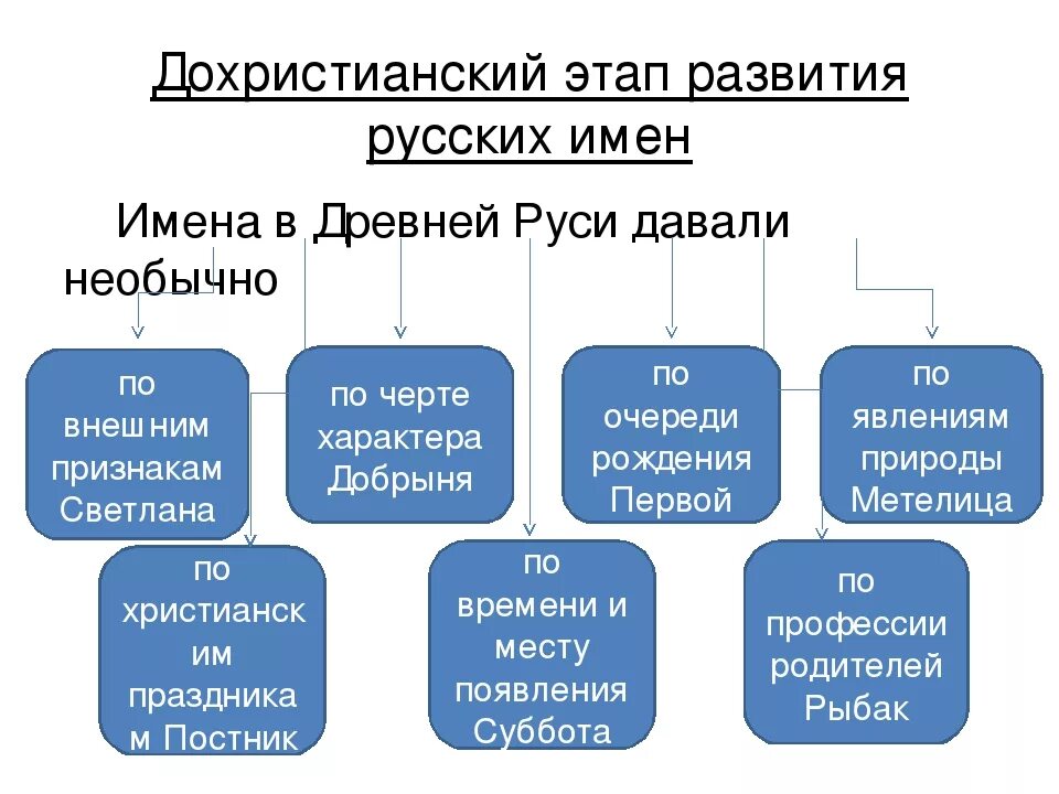 История происхождения русских имен. Имена в древней Руси. Исторические имена русские. Русские имена русского происхождения. Как появляются клички