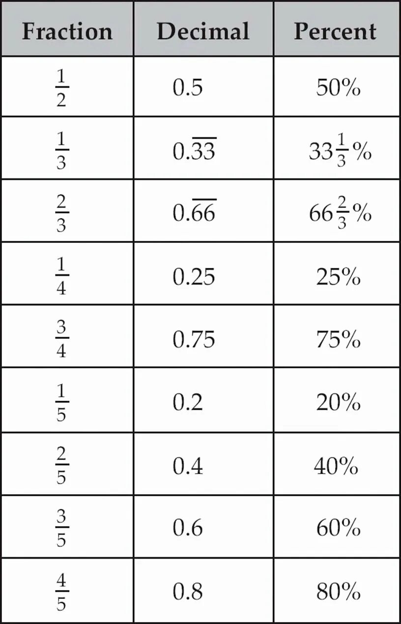 Decimal fraction. Fractions decimal percentage. decimal fractions. common fraction. changing fractions and decimals to percentages.