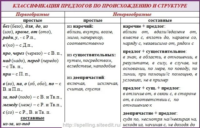 Предлоги в русском языке таблица. Разряды предлогов по значению таблица 7 класс. Простые и составные предлоги таблица. Таблица по предлогам 7 класс русский язык.