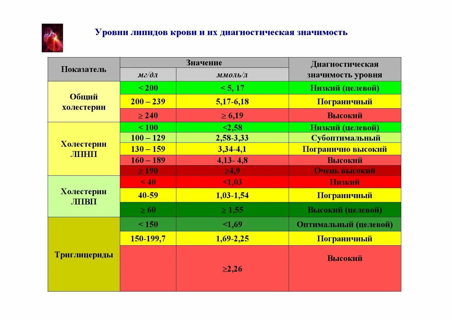 Ммоль л. Общий холестерин норма мг/дл. нормальные показатели общего холестерина в крови ммоль/л. уровень холестерина в крови в мг/дл. норма липопротеинов низкой плотности в крови.