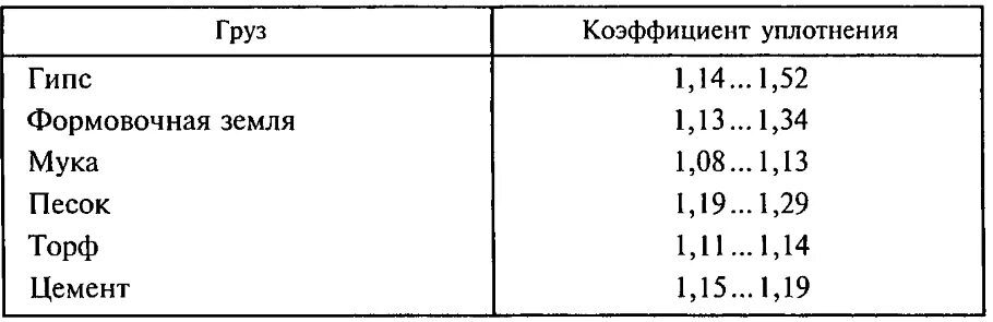 Коэффициент уплотнения щебня 20 40 при трамбовке. Коэффициент уплотнения торфа. Коэффициент уплотнения растительного грунта. Коэффициент уплотнения торфа при засыпке. Коэффициент уплотнения торфогрунта.