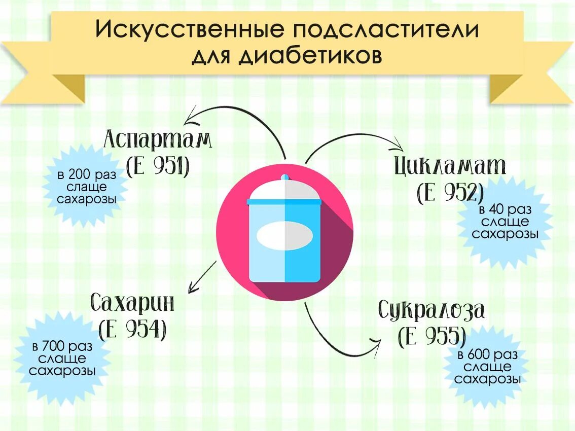 Сахарозаменитель для диабетиков 2. Заменитель сахара при сахарном диабете 2 типа. Заменитель сахара подсластитель для диабетиков. Подсластитель для диабетиков 2 типа какой лучше.