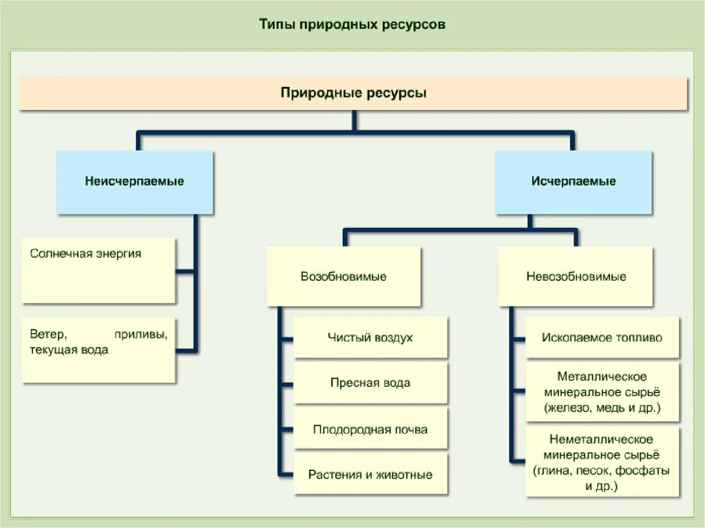 Классификация природных ресурсов схема 8 класс география. Классификация природных ресурсов 8 класс география. Схема классификации природных ресурсов 8 класс. Классификация природных ресурсов таблица.