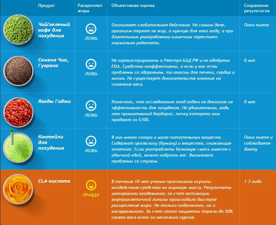 Продукты расщепляющие жир. Продукты которые расщепляют жиры. Продукты расщепляющие жиры в организме человека. Продукты для потери веса.