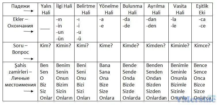 3 особа правило. Падежи в турецком языке таблица. Местоимения в турецком языке. Личные местоимения в турецком языке. Местоимения в турецком языке таблица.