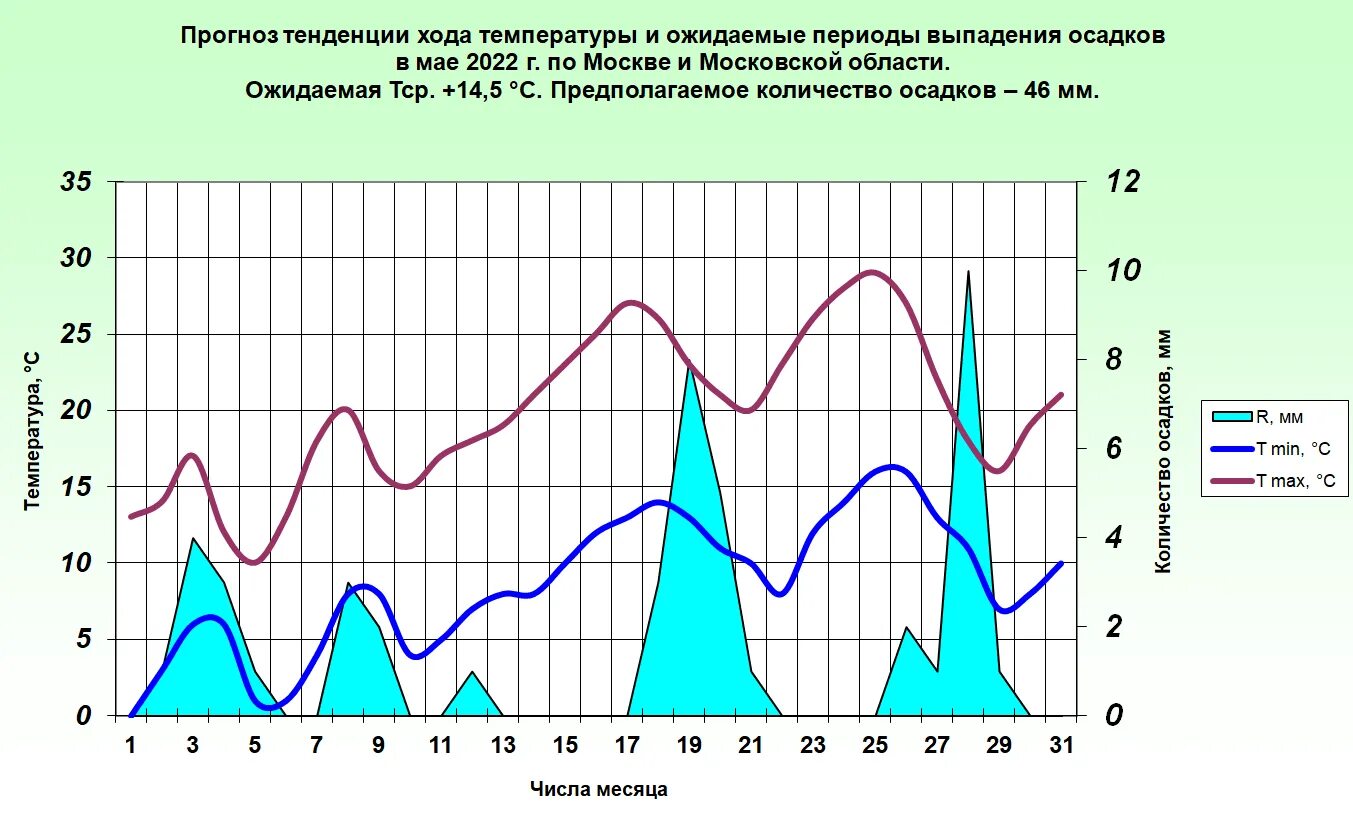 Долгосрочный прогноз погоды на май