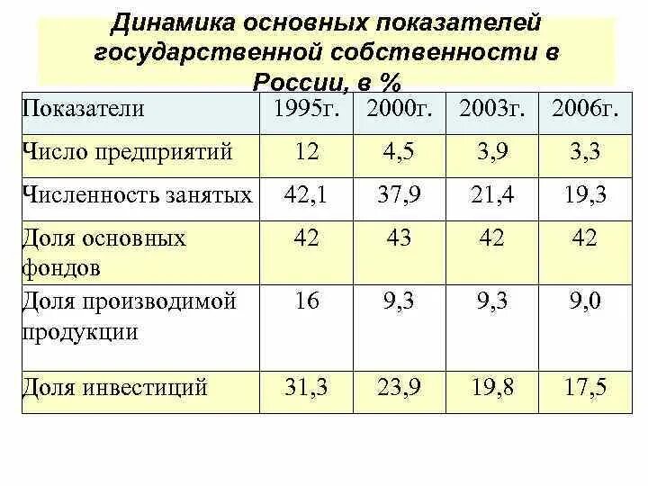 Процент государственной собственности в России.