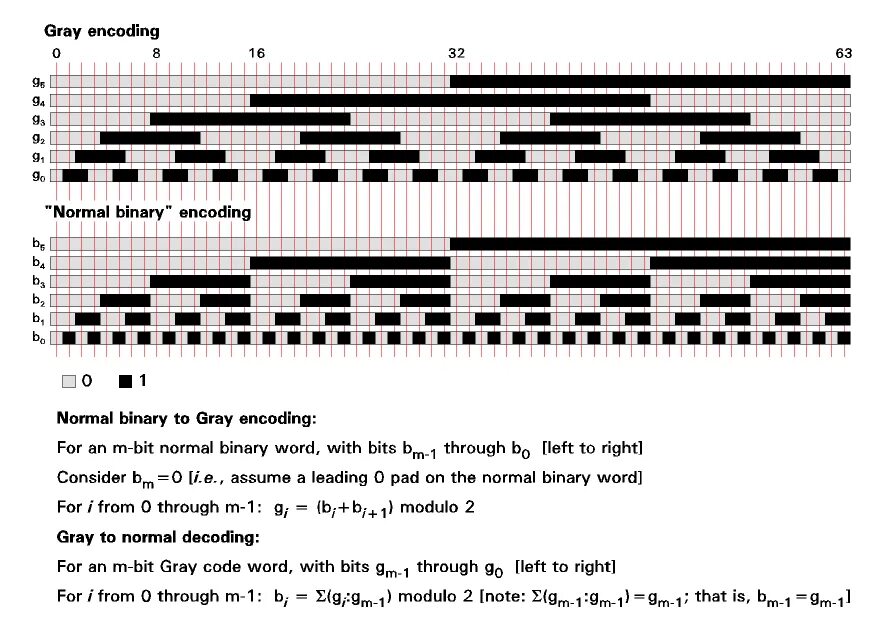 Gray coding. Кодировка грея. прога для энкодер код грея. что такое 2-bit gray code. кодировка грея компромисс.